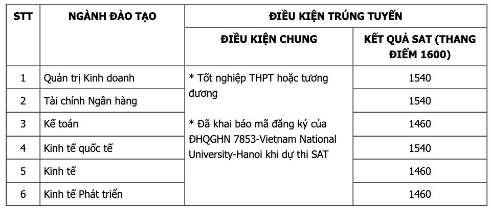 Điểm chuẩn xét tuyển sớm cao ngất ngưởng của 2 trường kinh tế - Ảnh 5