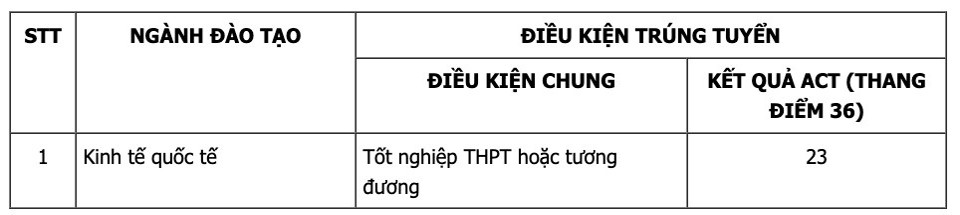 Điểm chuẩn x&eacute;t tuyển sớm của Trường ĐH Kinh tế- ĐH Quốc gia H&agrave; Nội năm 2024.