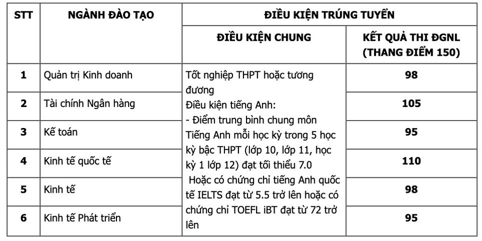 Điểm chuẩn xét tuyển sớm cao ngất ngưởng của 2 trường kinh tế - Ảnh 4