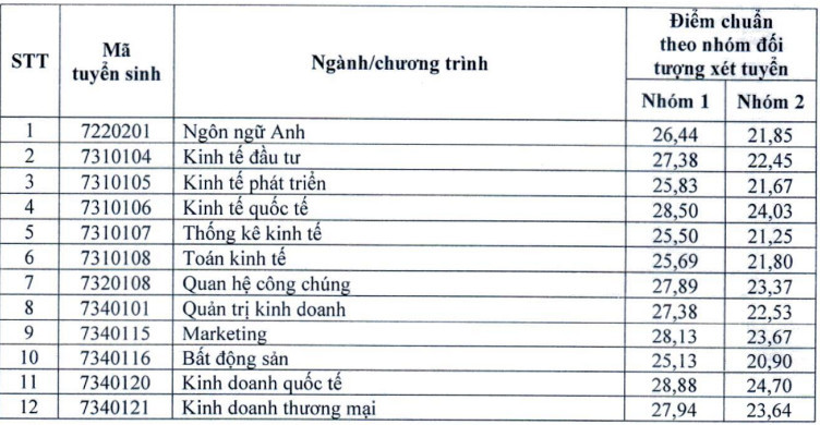 Điểm chuẩn xét tuyển sớm cao ngất ngưởng của 2 trường kinh tế - Ảnh 1