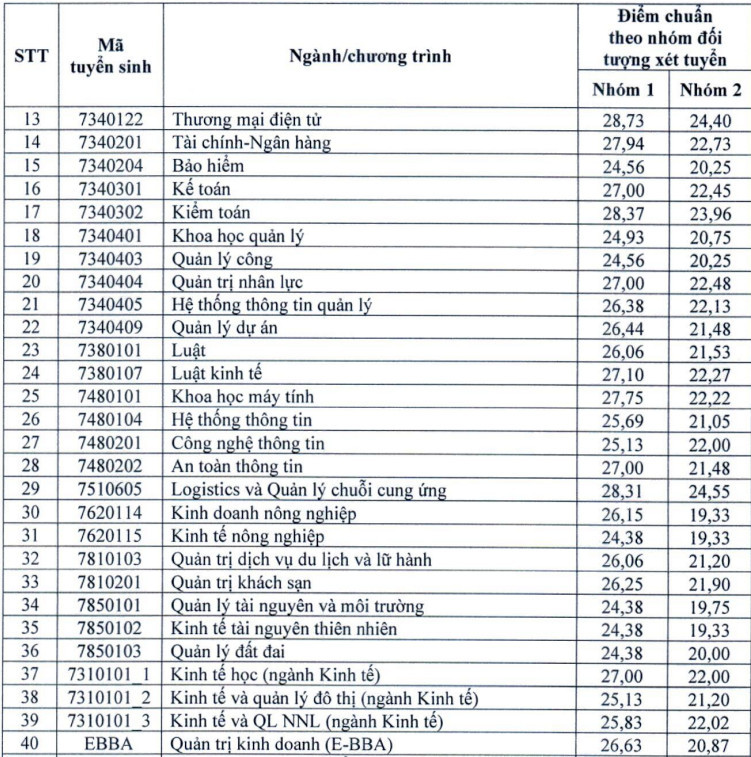 Điểm chuẩn xét tuyển sớm cao ngất ngưởng của 2 trường kinh tế - Ảnh 2