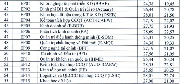 Điểm chuẩn xét tuyển sớm cao ngất ngưởng của 2 trường kinh tế - Ảnh 3