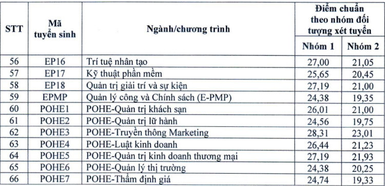 Điểm chuẩn x&eacute;t tuyển kết hợp nh&oacute;m 1, 2 v&agrave;o trường ĐH Kinh tế Quốc d&acirc;n.