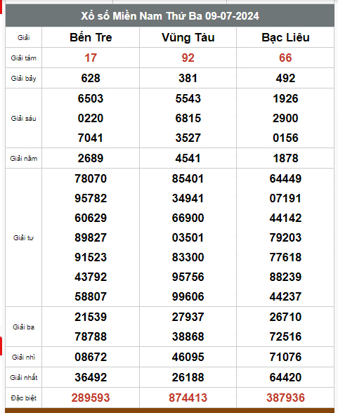 Kết quả xổ số hôm nay ngày 9/7/2024 - Ảnh 2