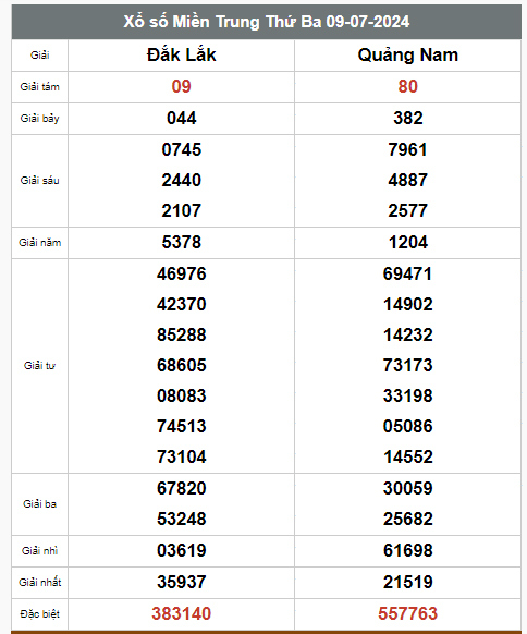 Kết quả xổ số hôm nay ngày 9/7/2024 - Ảnh 3