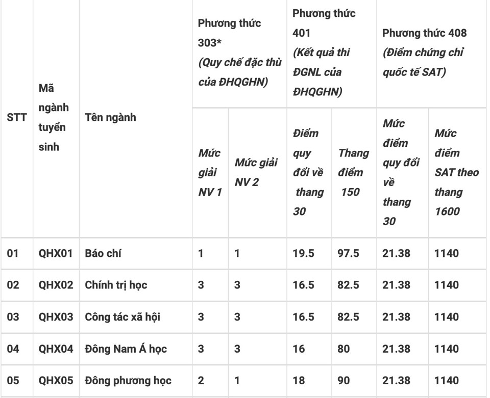 Điểm chuẩn xét tuyển sớm vào các trường thuộc ĐH Quốc gia Hà Nội - Ảnh 1