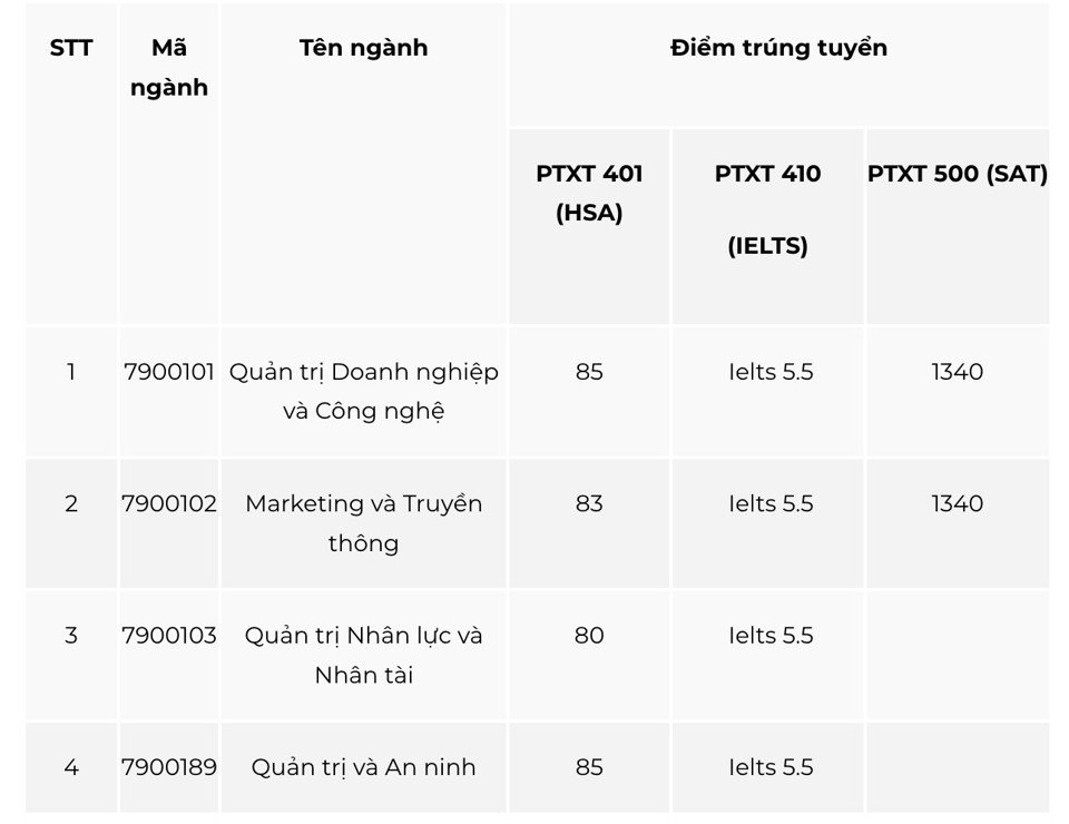 Điểm chuẩn xét tuyển sớm vào các trường thuộc ĐH Quốc gia Hà Nội - Ảnh 13