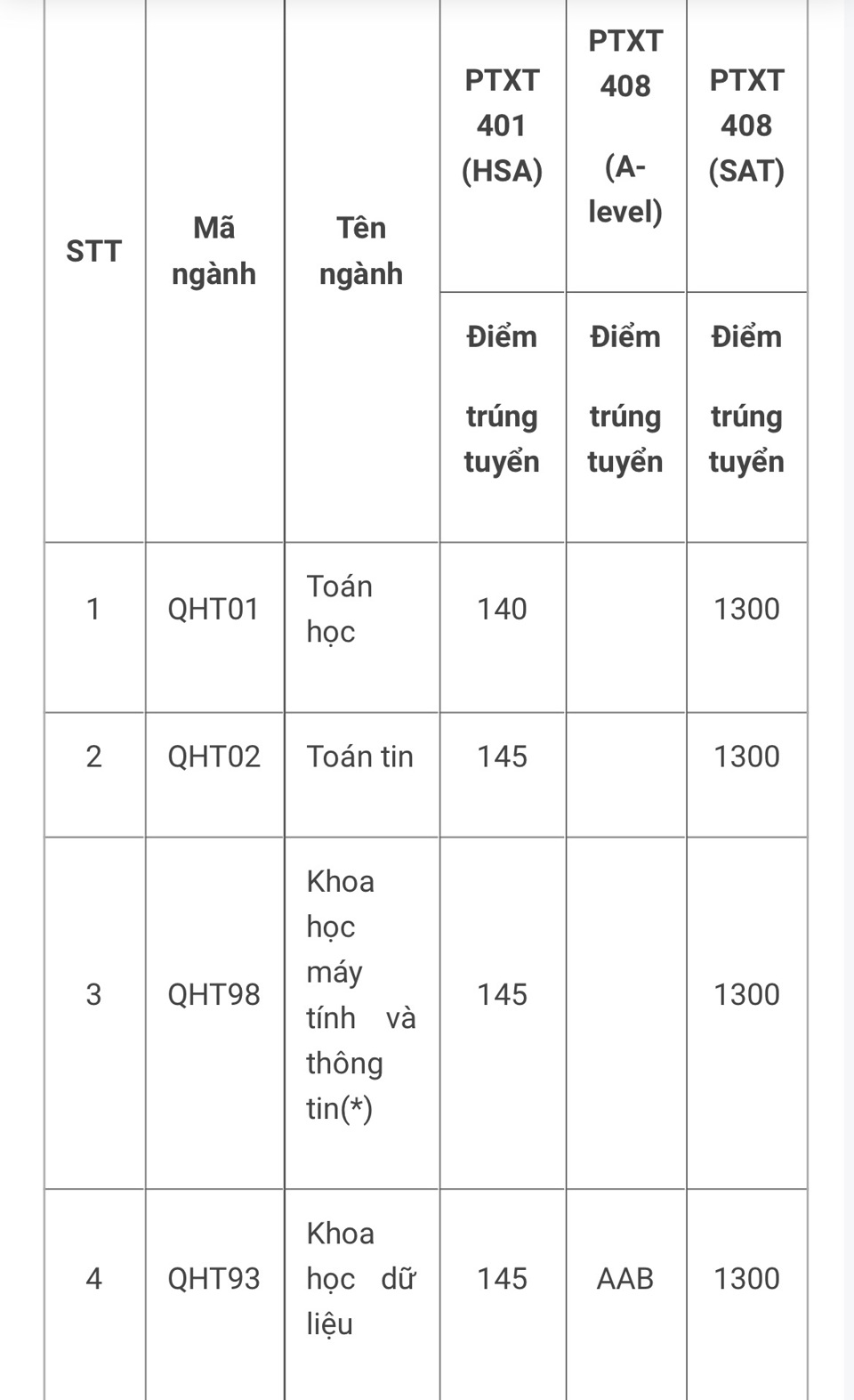 Điểm chuẩn xét tuyển sớm vào các trường thuộc ĐH Quốc gia Hà Nội - Ảnh 3