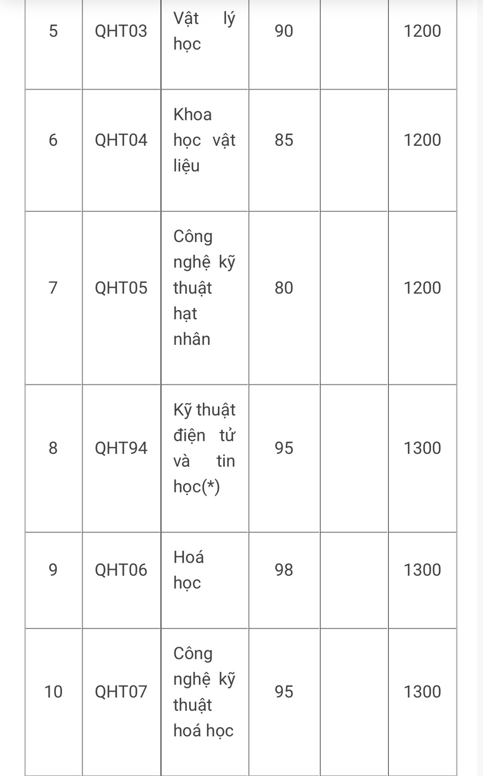 Điểm chuẩn xét tuyển sớm vào các trường thuộc ĐH Quốc gia Hà Nội - Ảnh 4