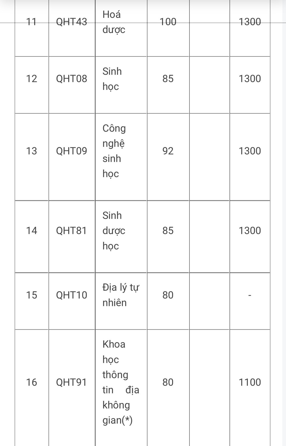 Điểm chuẩn xét tuyển sớm vào các trường thuộc ĐH Quốc gia Hà Nội - Ảnh 5