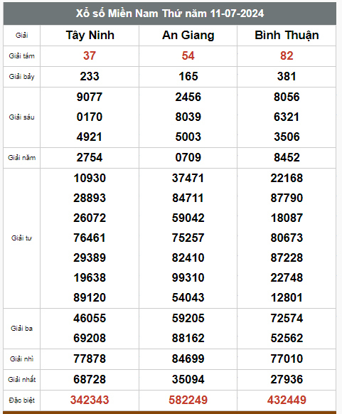 Kết quả xổ số hôm nay ngày 11/7/2024 - Ảnh 2