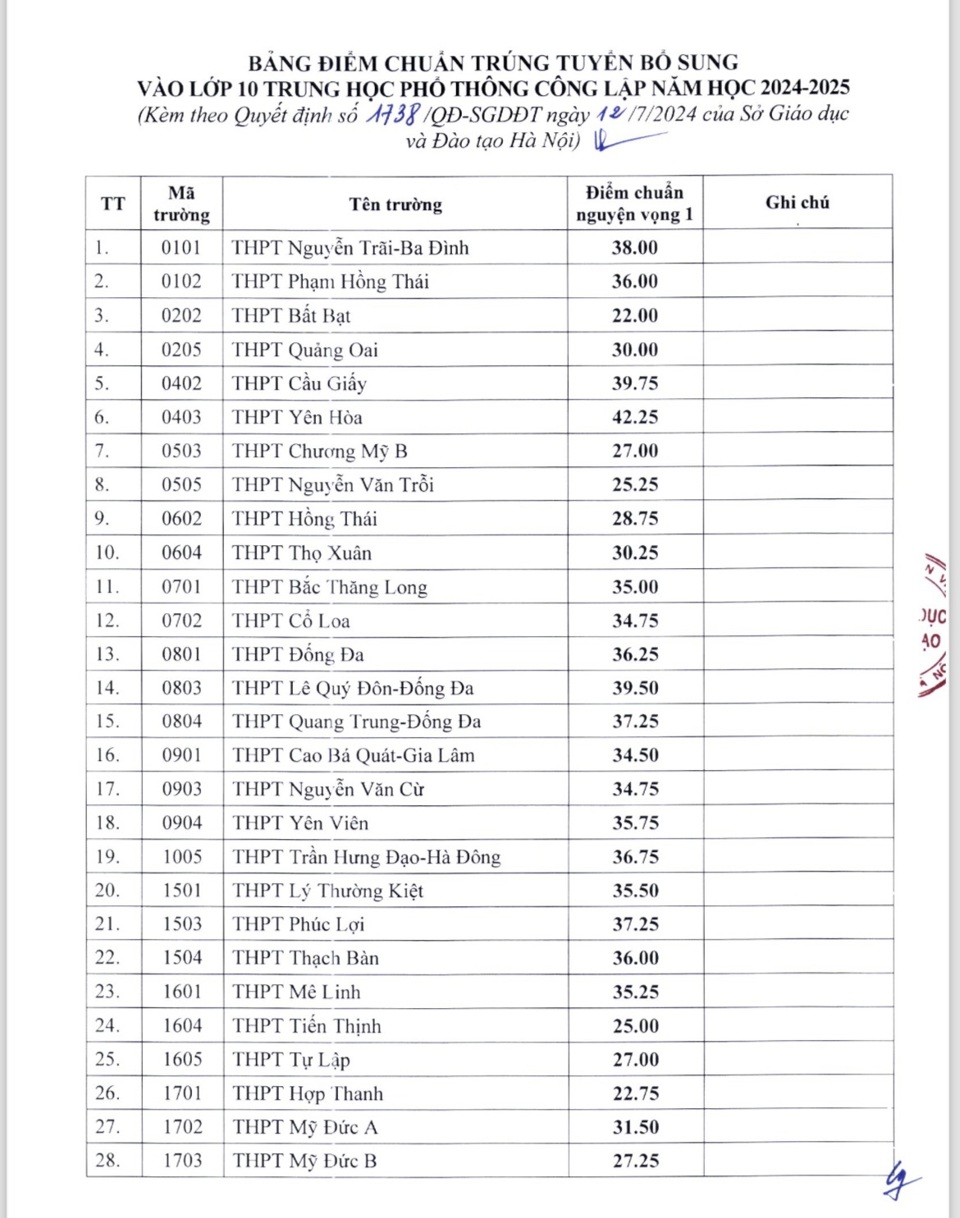 60 trường THPT công lập Hà Nội hạ điểm chuẩn vào lớp 10 - Ảnh 1