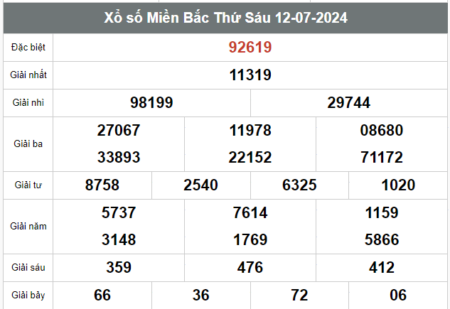 Kết quả xổ số hôm nay ngày 12/7/2024 - Ảnh 1