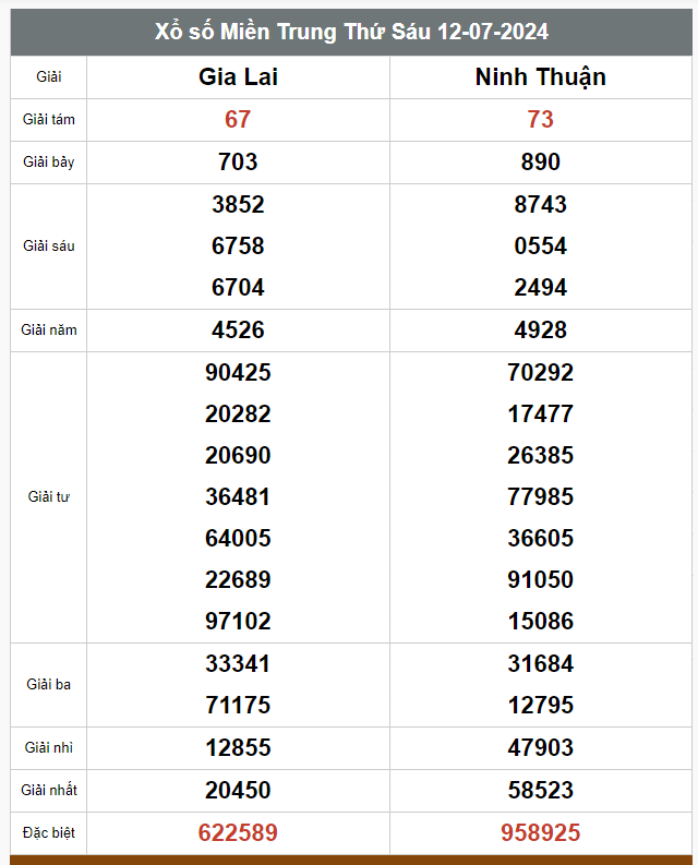 Kết quả xổ số hôm nay ngày 12/7/2024 - Ảnh 3