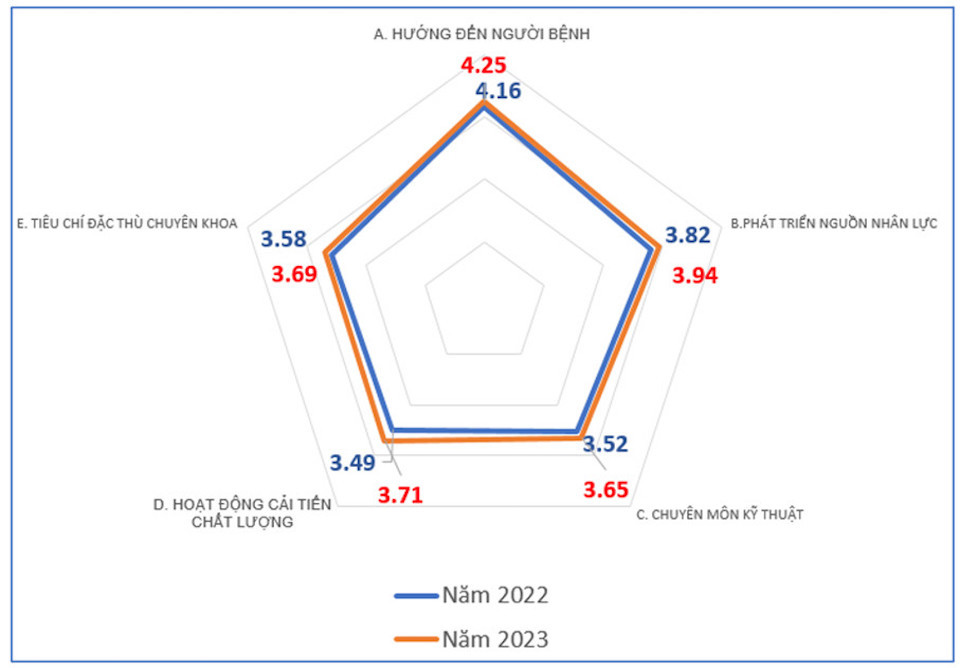 Công bố điểm đánh giá chất lượng 120 bệnh viện ở TP Hồ Chí Minh