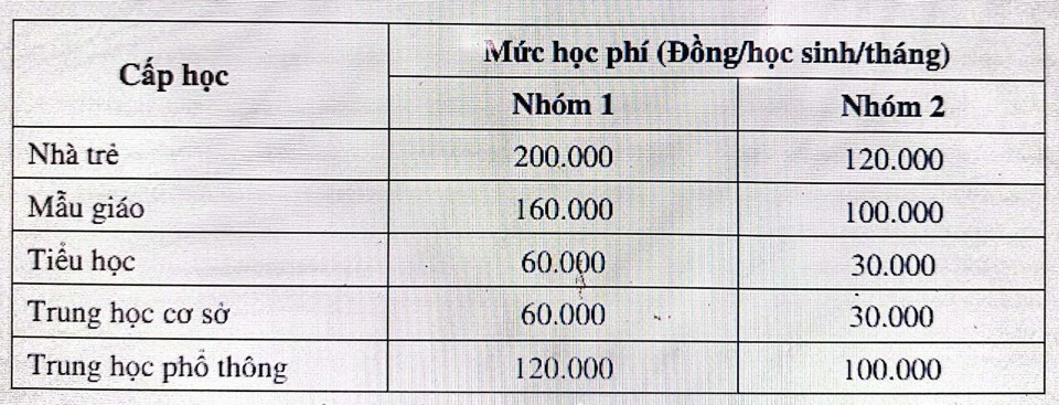 Mức học ph&iacute; từ năm học 2024-2025 đối với cơ sở gi&aacute;o dục mầm non, gi&aacute;o dục phổ th&ocirc;ng c&ocirc;ng lập chưa tự bảo đảm chi thường xuy&ecirc;n.