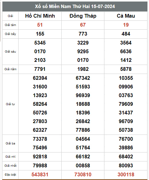 Kết quả xổ số hôm nay ngày 15/7/2024 - Ảnh 2