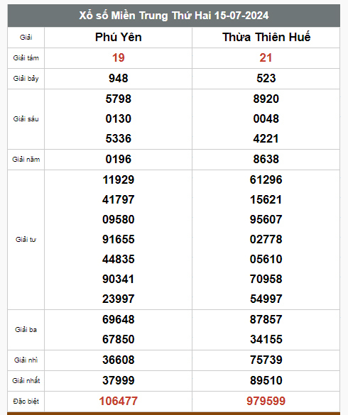 Kết quả xổ số hôm nay ngày 15/7/2024 - Ảnh 3