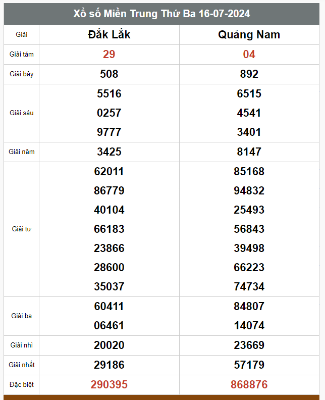Kết quả xổ số hôm nay ngày 16/7/2024 - Ảnh 3