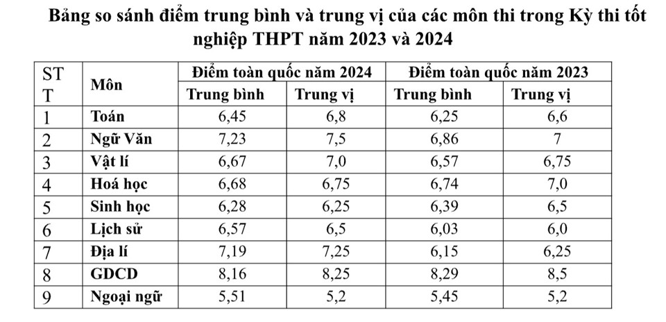 Phổ điểm 9 môn tại kỳ thi tốt nghiệp THPT 2024 - Ảnh 1