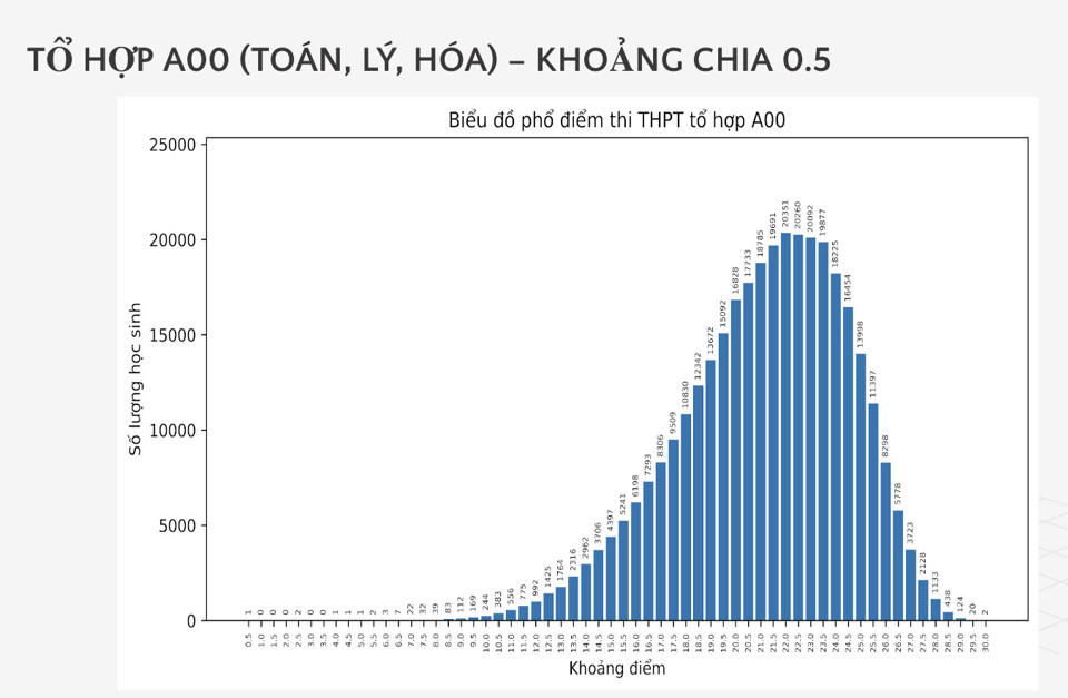 Phổ điểm từng tổ hợp xét tuyển tại kỳ thi tốt nghiệp THPT 2024 - Ảnh 3