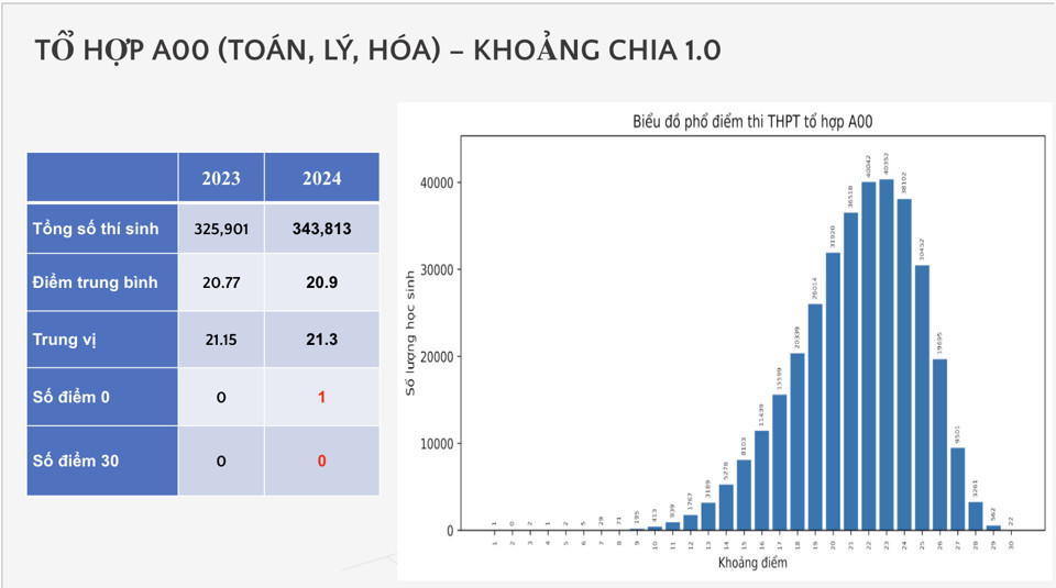 Phổ điểm từng tổ hợp xét tuyển tại kỳ thi tốt nghiệp THPT 2024 - Ảnh 2