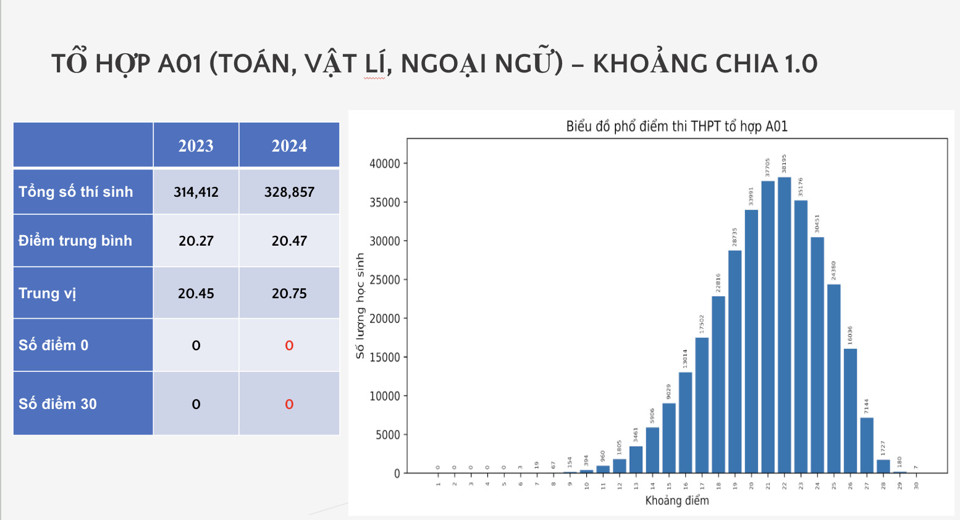 Phổ điểm từng tổ hợp xét tuyển tại kỳ thi tốt nghiệp THPT 2024 - Ảnh 4