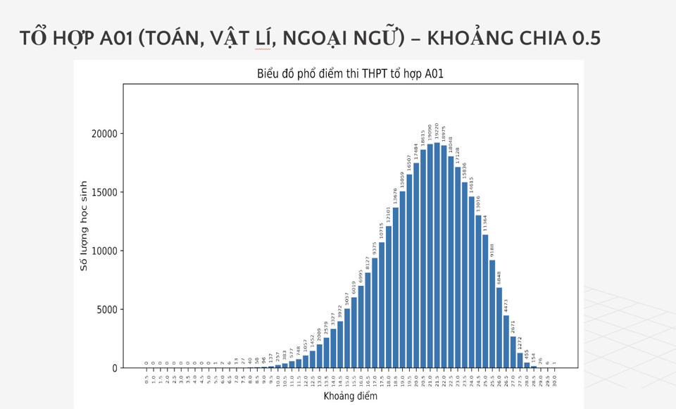 Phổ điểm từng tổ hợp xét tuyển tại kỳ thi tốt nghiệp THPT 2024 - Ảnh 5