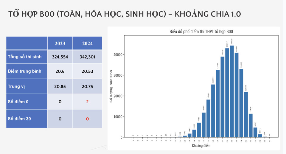 Phổ điểm từng tổ hợp xét tuyển tại kỳ thi tốt nghiệp THPT 2024 - Ảnh 6