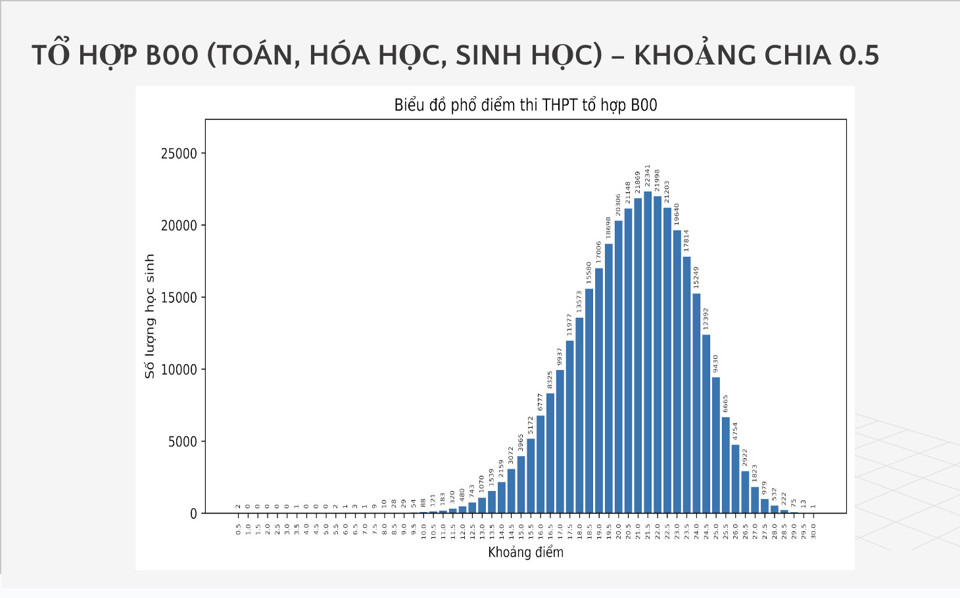 Phổ điểm từng tổ hợp xét tuyển tại kỳ thi tốt nghiệp THPT 2024 - Ảnh 7