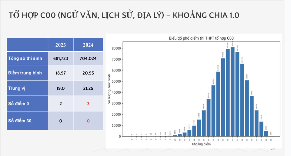 Phổ điểm từng tổ hợp xét tuyển tại kỳ thi tốt nghiệp THPT 2024 - Ảnh 8