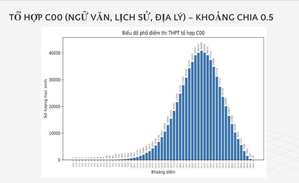 Phổ điểm từng tổ hợp xét tuyển tại kỳ thi tốt nghiệp THPT 2024 - Ảnh 9