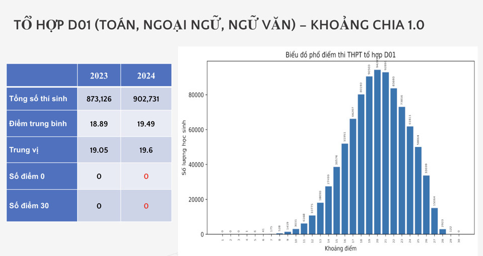 Phổ điểm từng tổ hợp xét tuyển tại kỳ thi tốt nghiệp THPT 2024 - Ảnh 10