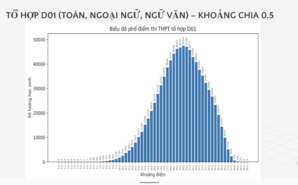 Phổ điểm từng tổ hợp xét tuyển tại kỳ thi tốt nghiệp THPT 2024 - Ảnh 11