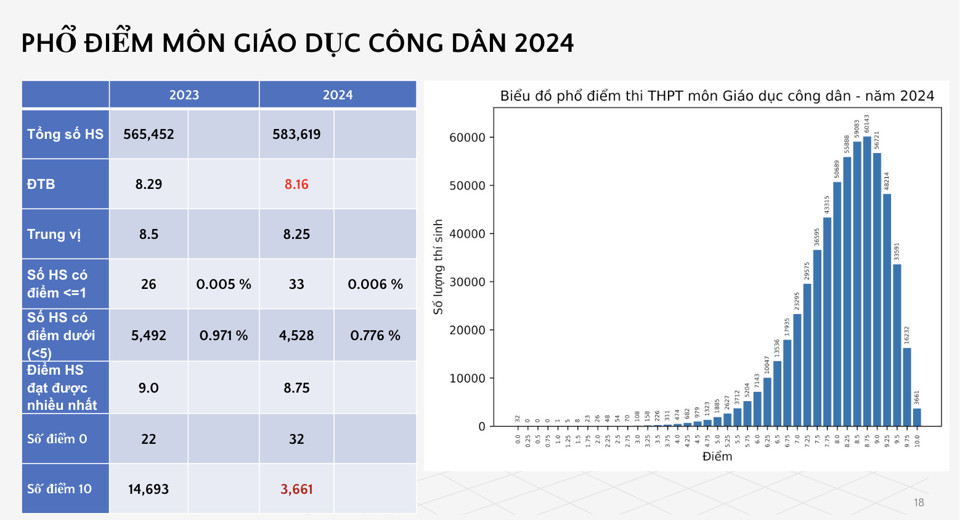 Phổ điểm 9 môn tại kỳ thi tốt nghiệp THPT 2024 - Ảnh 9