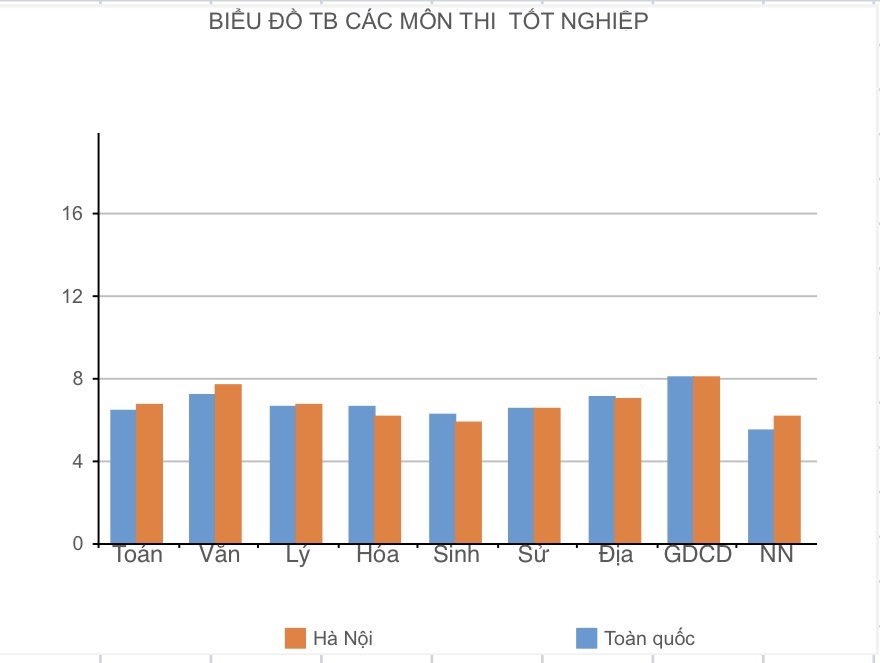 Biểu đồ so s&aacute;nh điểm trung b&igrave;nh c&aacute;c m&ocirc;n thi tốt nghiệp THPT 2024 của H&agrave; Nội so với cả nước.