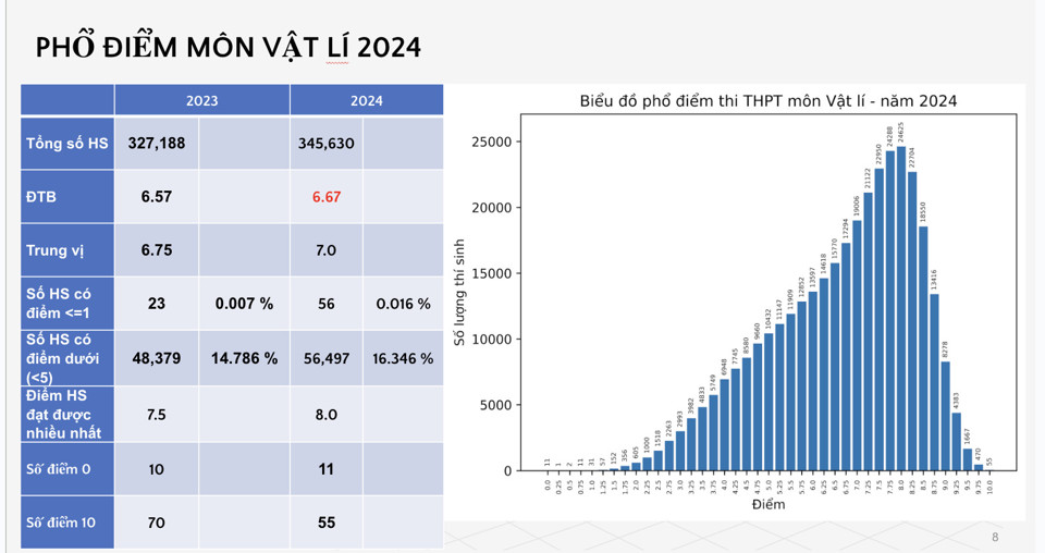 Phổ điểm 9 môn tại kỳ thi tốt nghiệp THPT 2024 - Ảnh 4