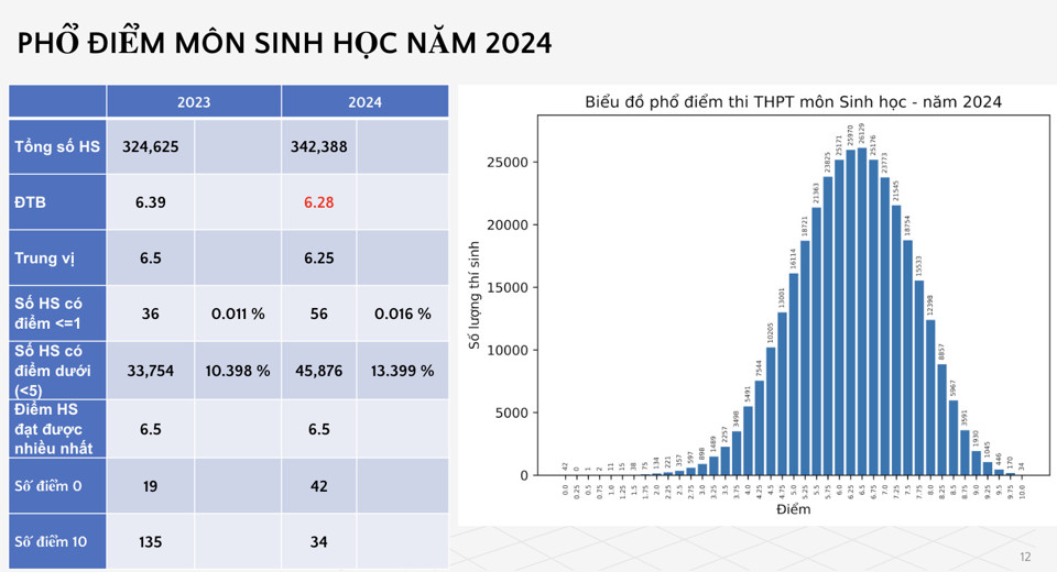 Phổ điểm 9 môn tại kỳ thi tốt nghiệp THPT 2024 - Ảnh 6