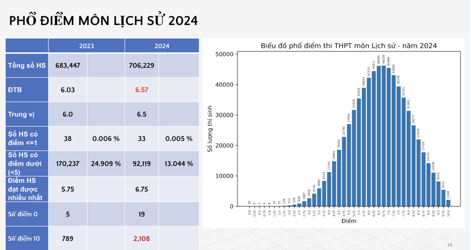 Phổ điểm 9 môn tại kỳ thi tốt nghiệp THPT 2024 - Ảnh 7