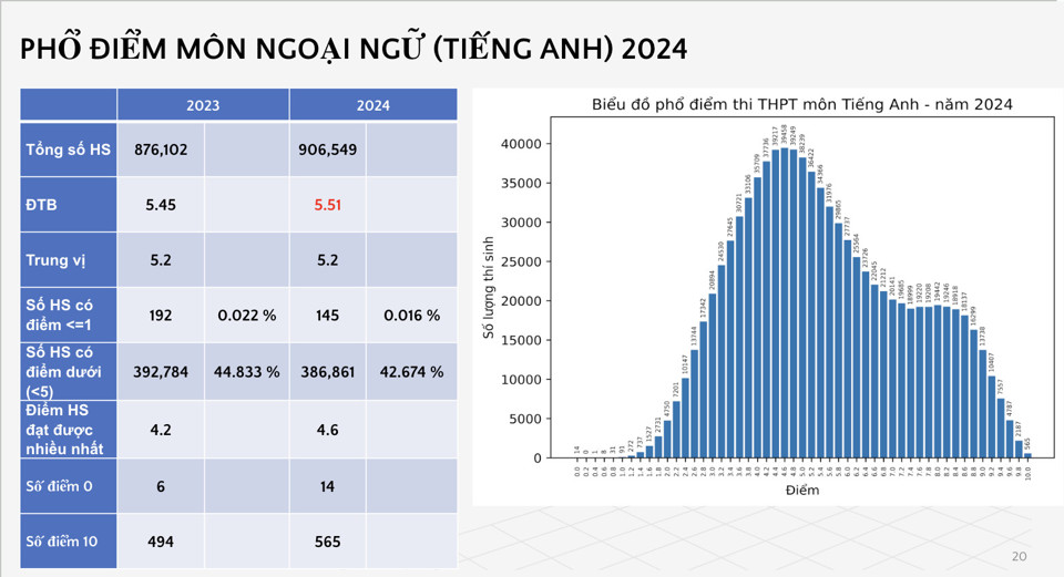 Phổ điểm 9 môn tại kỳ thi tốt nghiệp THPT 2024 - Ảnh 10