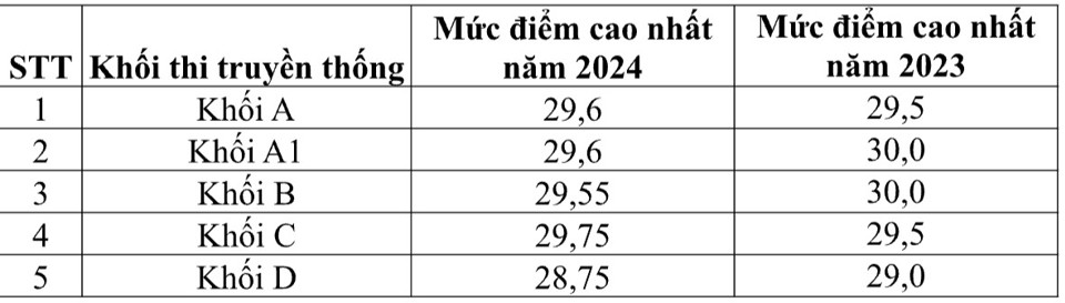 Phổ điểm từng tổ hợp xét tuyển tại kỳ thi tốt nghiệp THPT 2024 - Ảnh 1