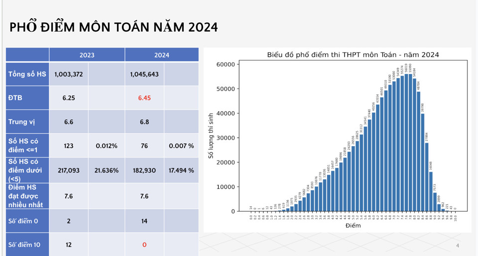 Phổ điểm 9 môn tại kỳ thi tốt nghiệp THPT 2024 - Ảnh 2