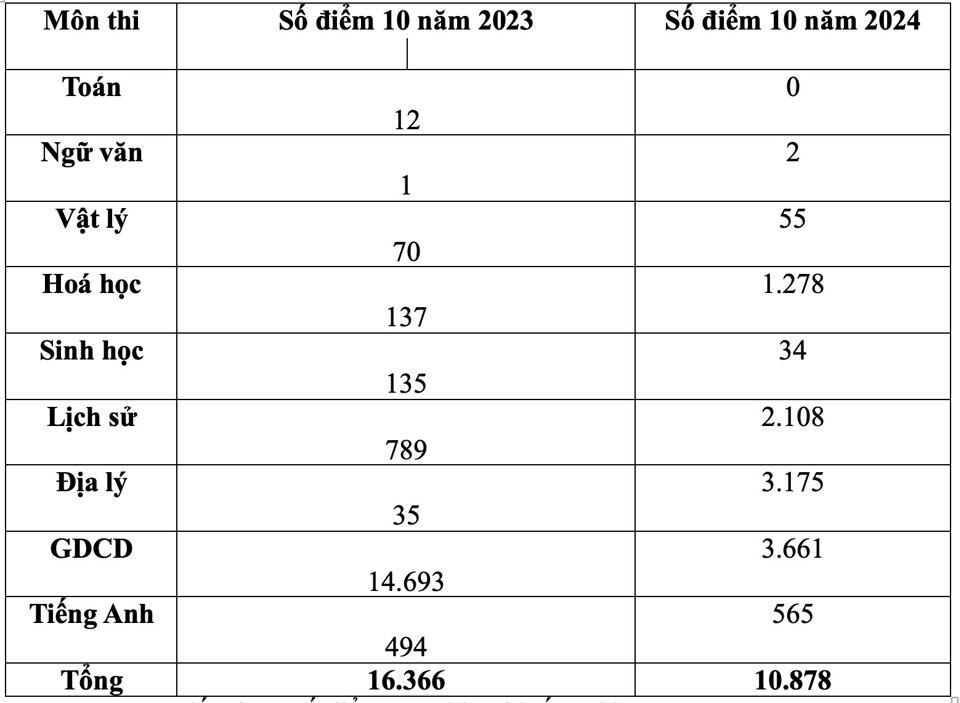 Bảng so sánh số điểm 10 qua 2 kỳ thi tốt nghiệp THPT 2023 và 2024 