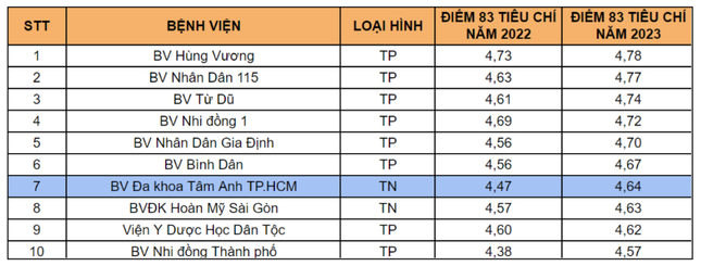 Kết quả đ&aacute;nh gi&aacute; chất lượng Bệnh viện năm 2023 do Sở Y tế TP Hồ Ch&iacute; Minh&nbsp;c&ocirc;ng bố tr&ecirc;n trang th&ocirc;ng tin điện tử ng&agrave;y 15/07/2024.