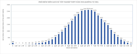 TP Hồ Chí Minh: công bố phổ điểm các môn thi tốt nghiệp THPT - Ảnh 7