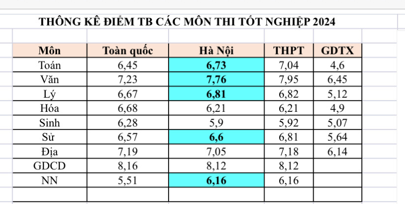 Thống k&ecirc; điểm trung b&igrave;nh m&ocirc;n thi tốt nghiệp THPT 2024 của H&agrave; Nội.