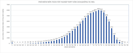 TP Hồ Chí Minh: công bố phổ điểm các môn thi tốt nghiệp THPT - Ảnh 2