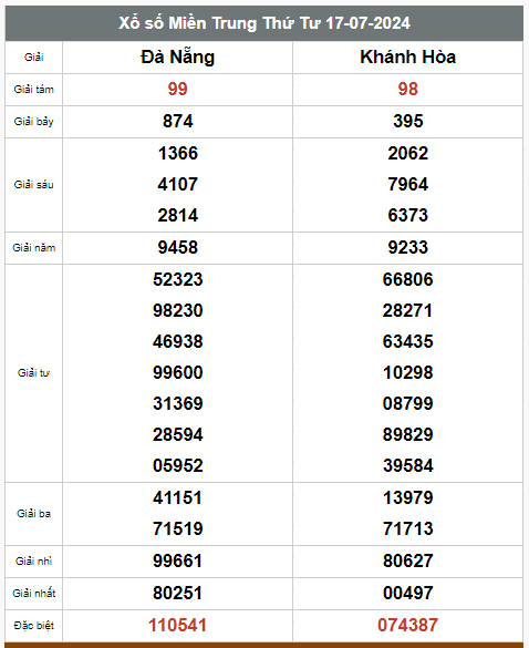 Kết quả xổ số hôm nay ngày 17/7/2024 - Ảnh 3