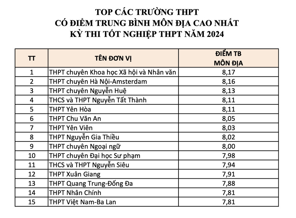 Hà Nội xếp thứ 12 toàn quốc kết quả kỳ thi tốt nghiệp THPT 2024 - Ảnh 7