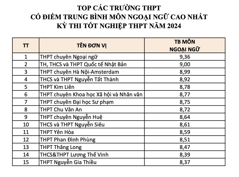 Danh s&aacute;ch c&aacute;c trường H&agrave; Nội c&oacute; điểm trung b&igrave;nh tốt nghiệp THPT 2024 cao nhất.